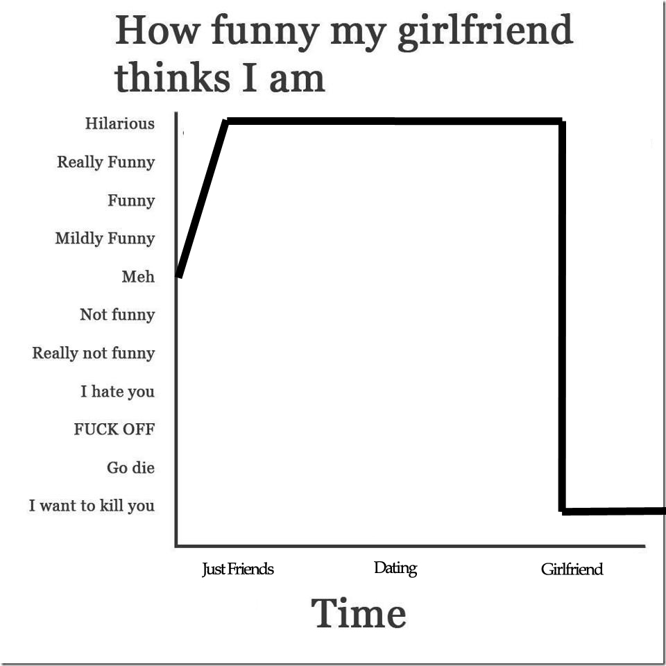 How Funny My Girlfriend Thinks I Am Graph The Poke