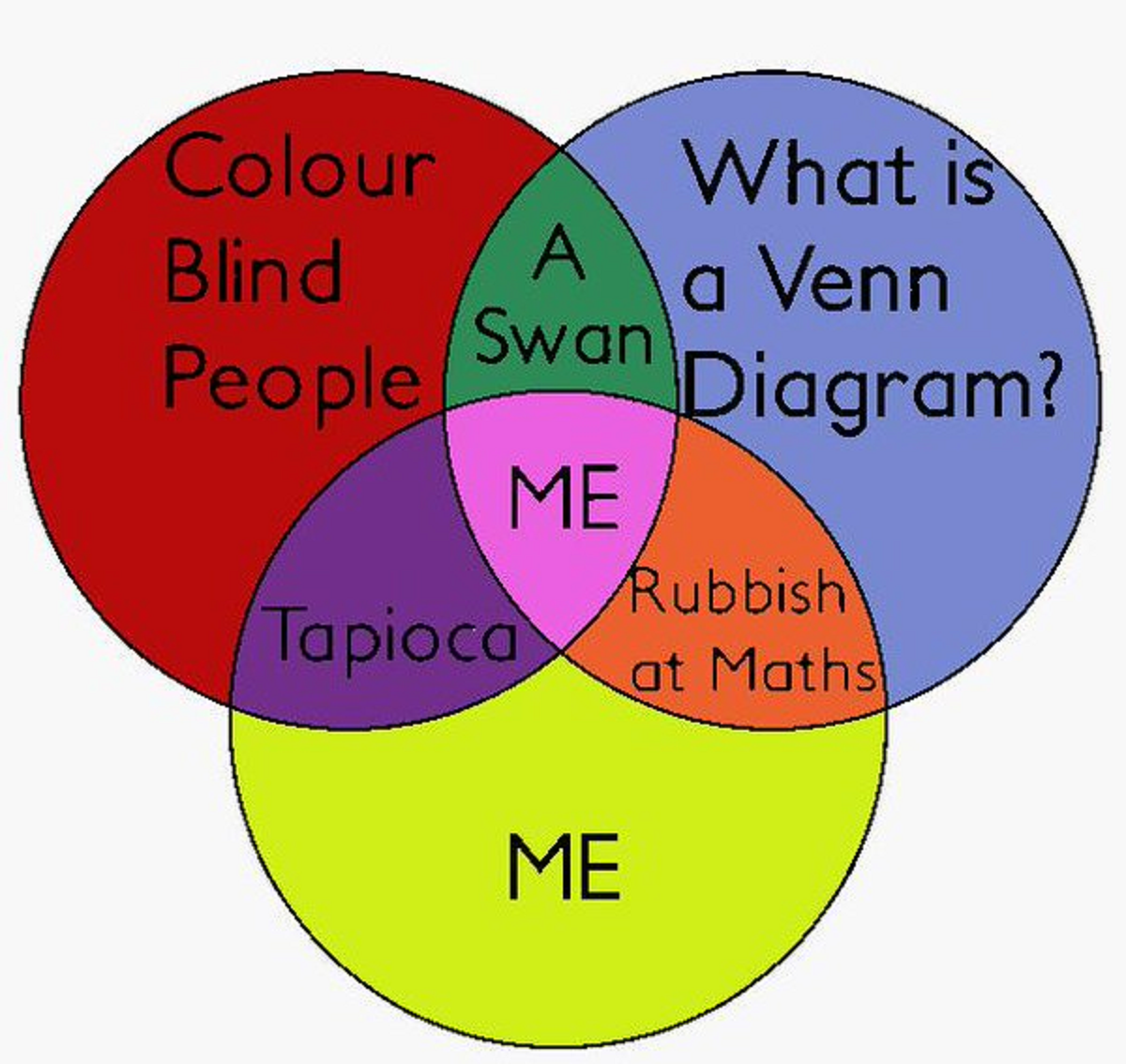 These Venn Diagrams May Not Be Correct  But They U0026 39 Re Very